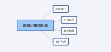 直通車如何去優(yōu)化點(diǎn)擊率